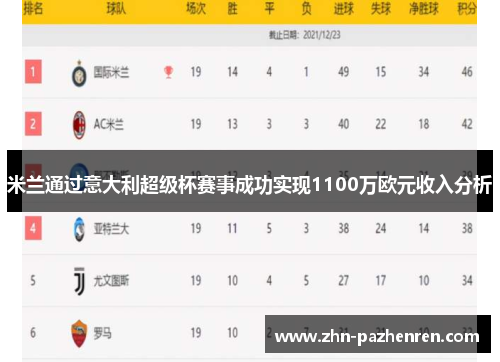 米兰通过意大利超级杯赛事成功实现1100万欧元收入分析